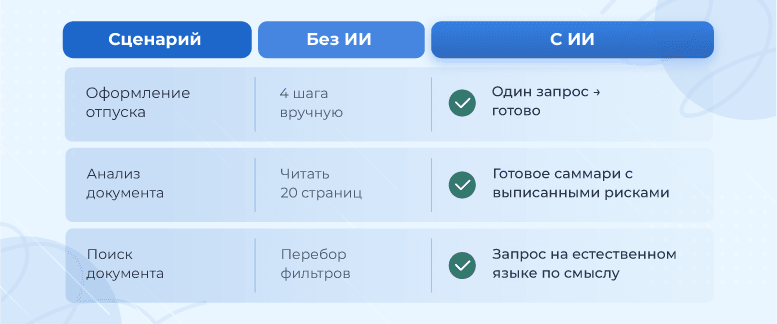 Примеры использования ИИ-ассистента в документообороте